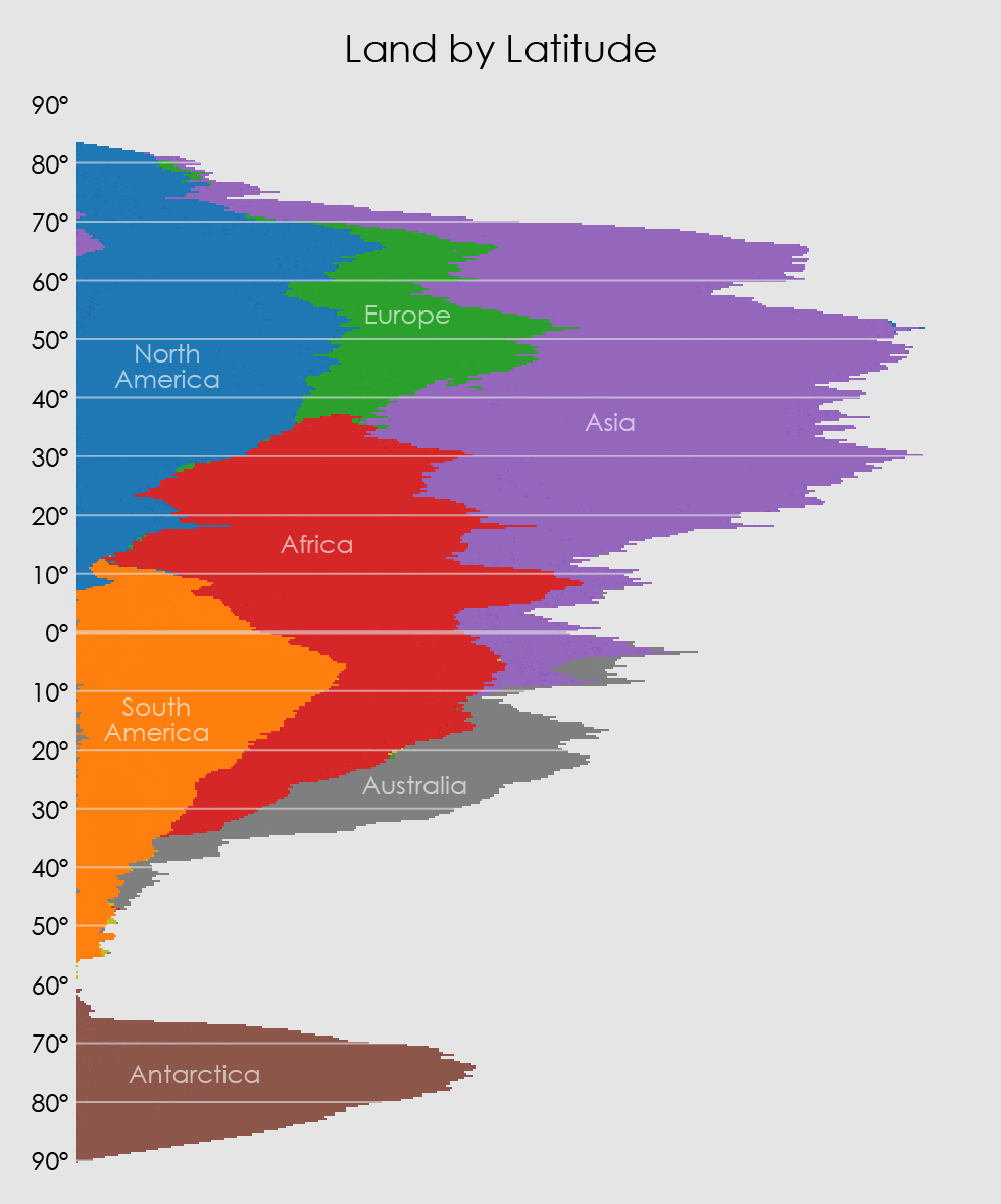 land_by_latitude.png